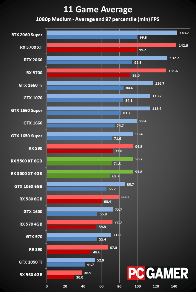 Radeon RX 5500 XT peformance