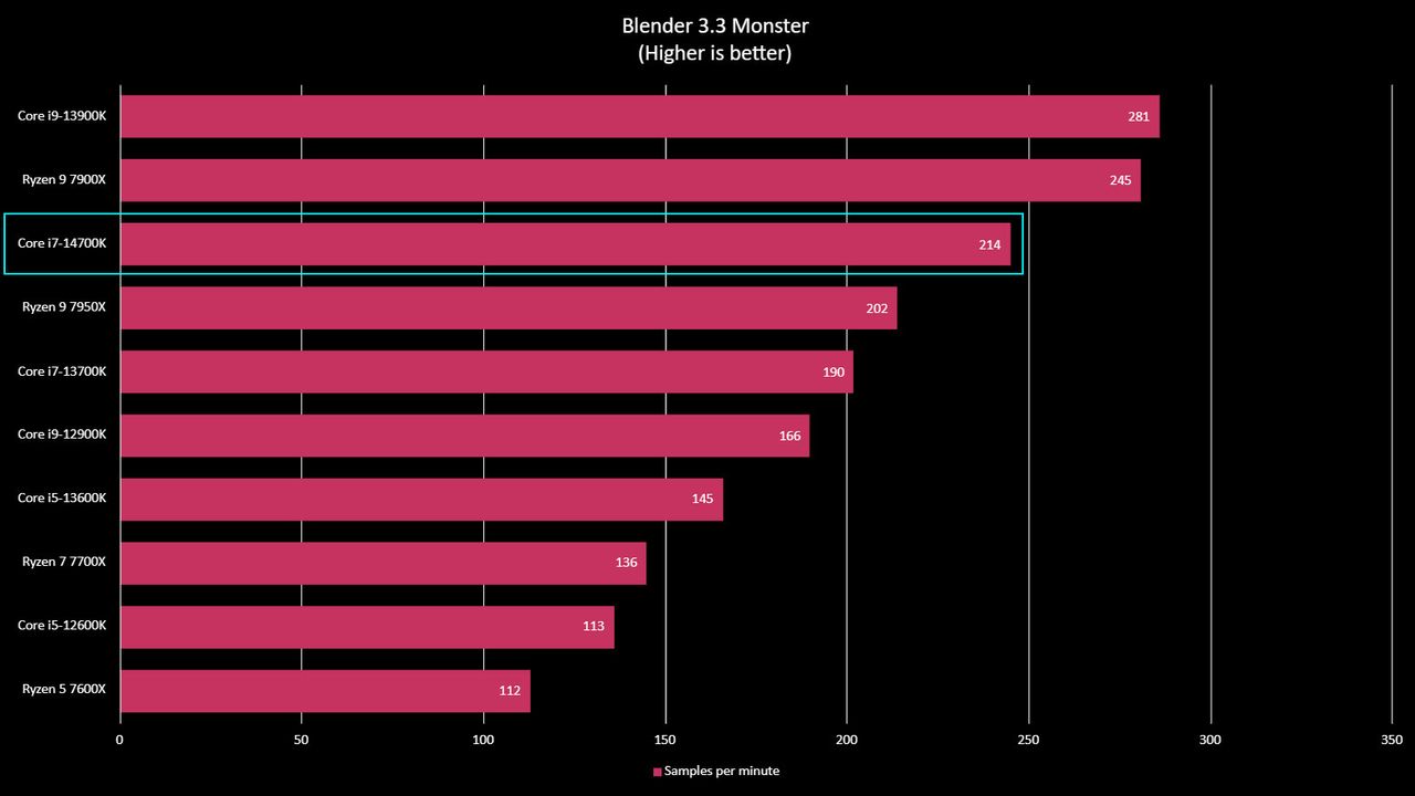 Intel Core i7-14700K benchmarks