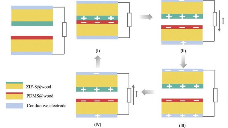 A diagram showing how electricity is produced by the wooden nanogenerator (explained below)