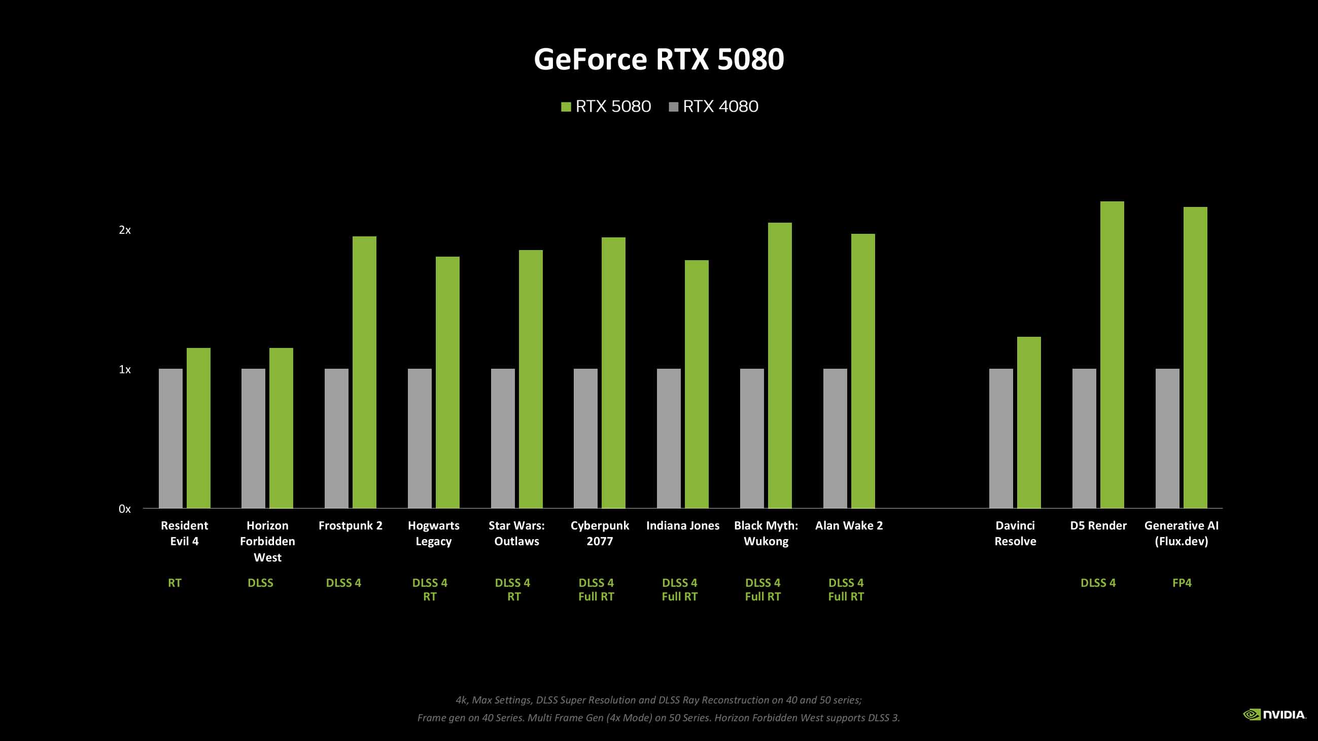 Nvidia RTX Blackwell performance figures