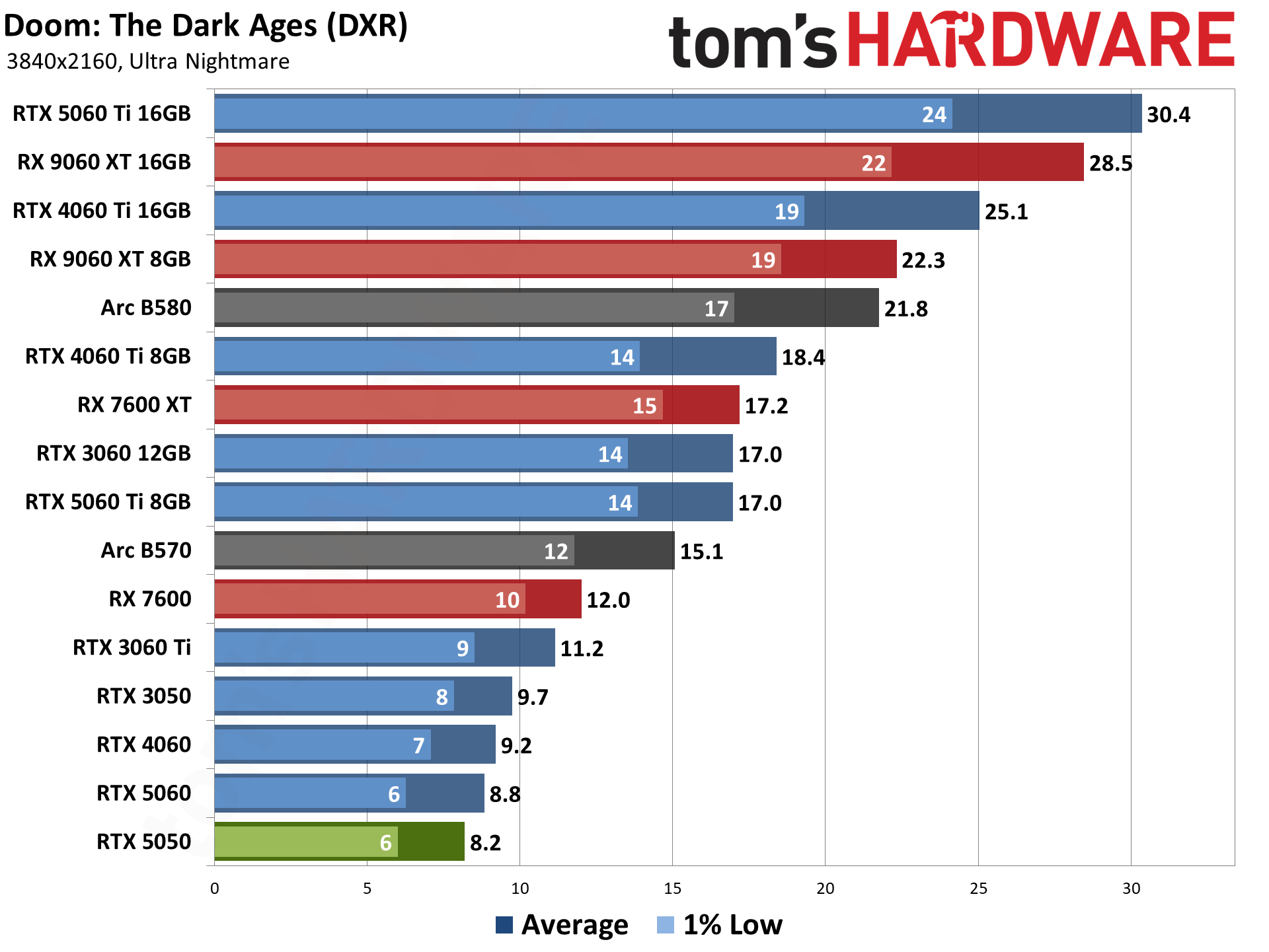 Nvidia GeForce RTX 5050