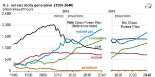 This chart shows the course that coal and other electricity generators may take with and without the Clean Power Plan's implementation.