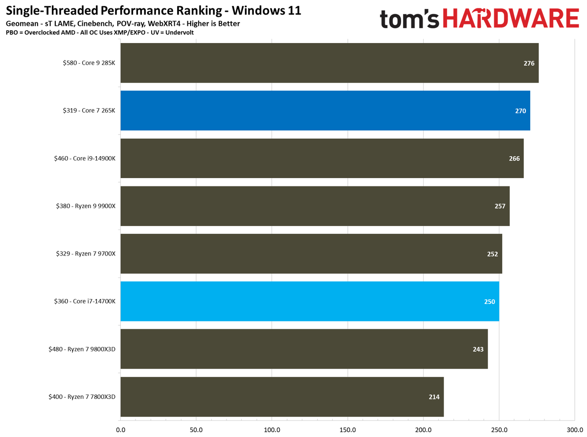 Core Ultra 7 265K vs Core i7-14700K