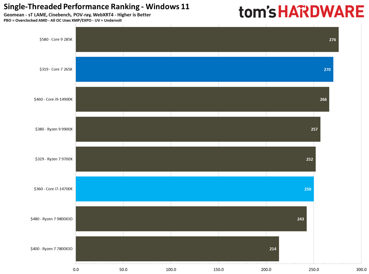 Core Ultra 7 265K vs Core i7-14700K