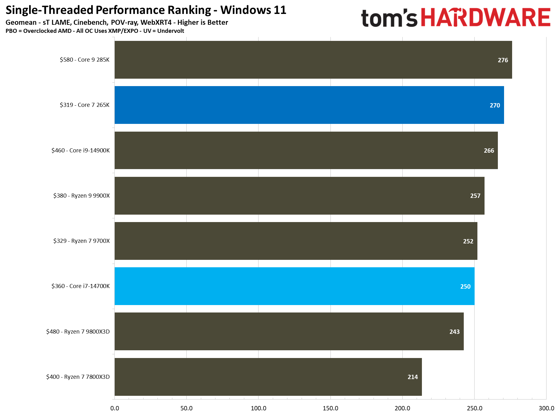 Core Ultra 7 265K vs Core i7-14700K