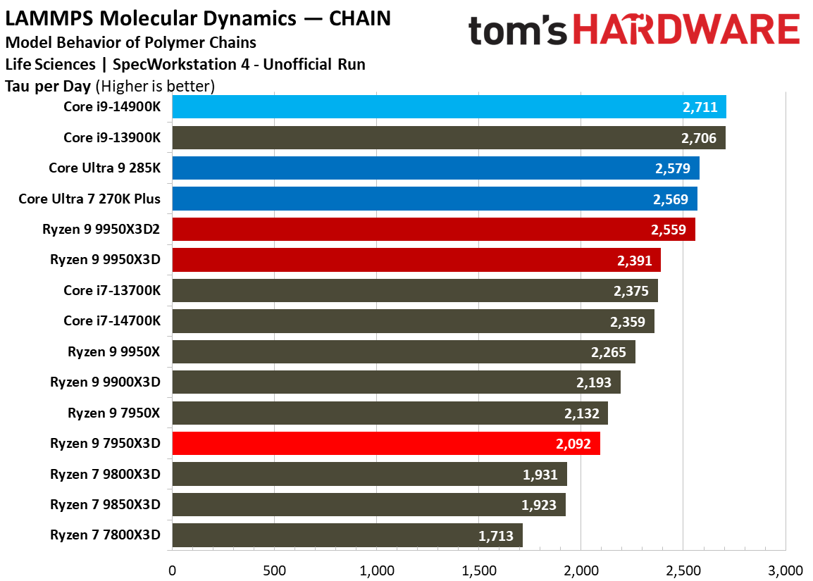 Ryzen 9 9950X3D2 - SPEC