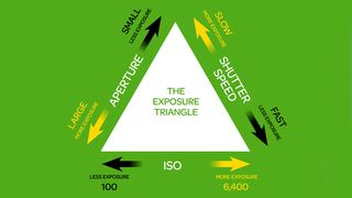 Aperture Shutter Speed Iso Relationship Chart