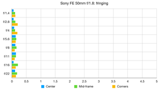 Sony FE 50mm f/1.8 lab graph