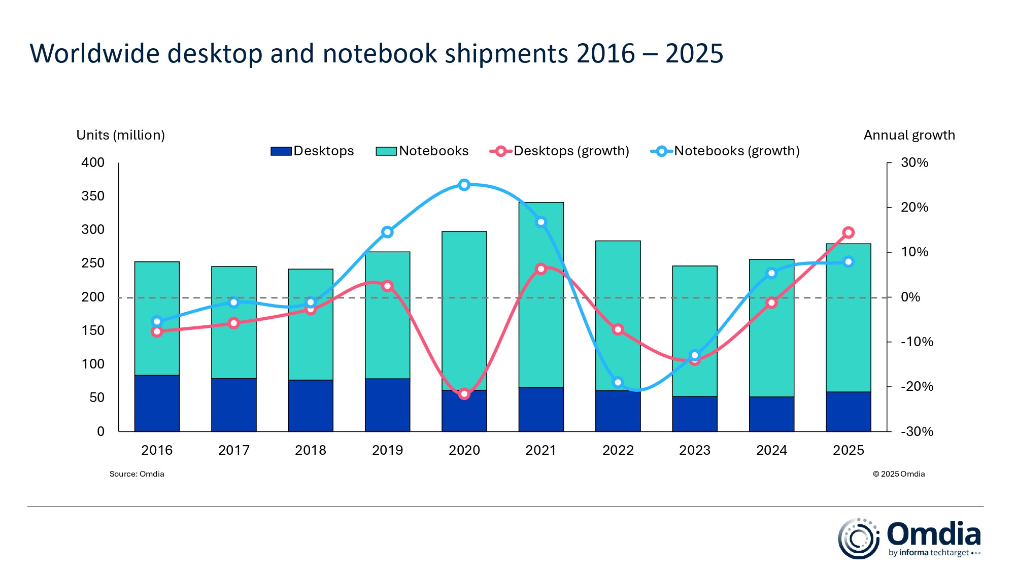 Omdia worldwide PC shipments chart