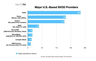 Major U.S. SVOD companies