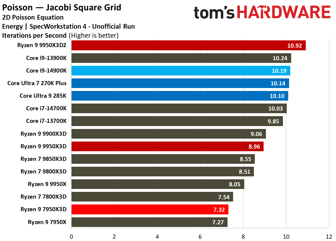 Ryzen 9 9950X3D2 - SPEC