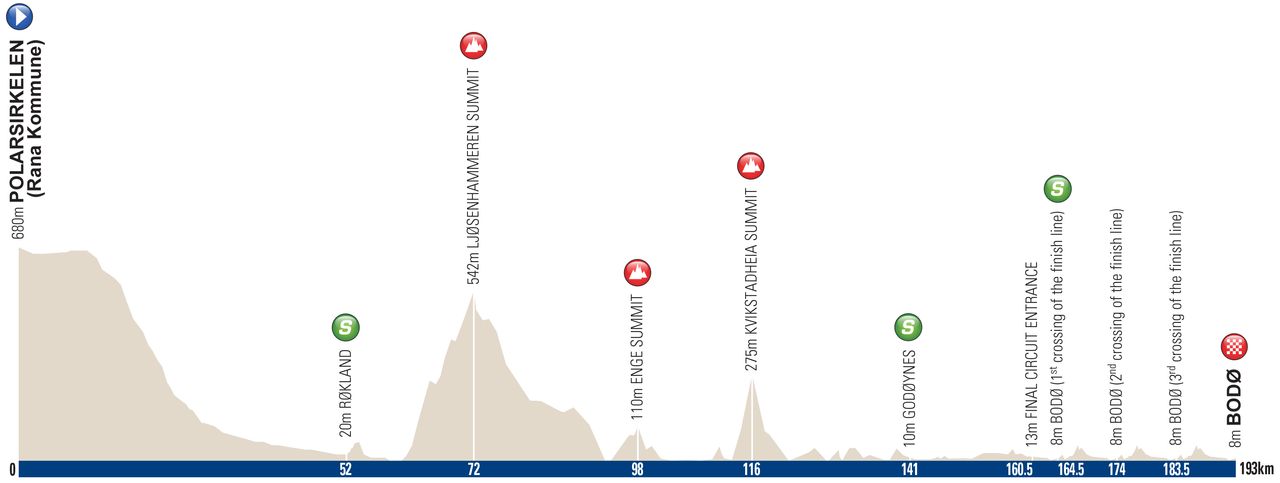 Profile of stage 4 of the 2016 Arctic Race of Norway