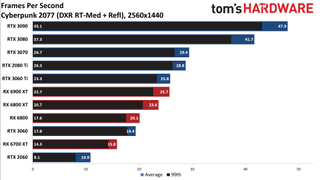 Ray Tracing Benchmarks