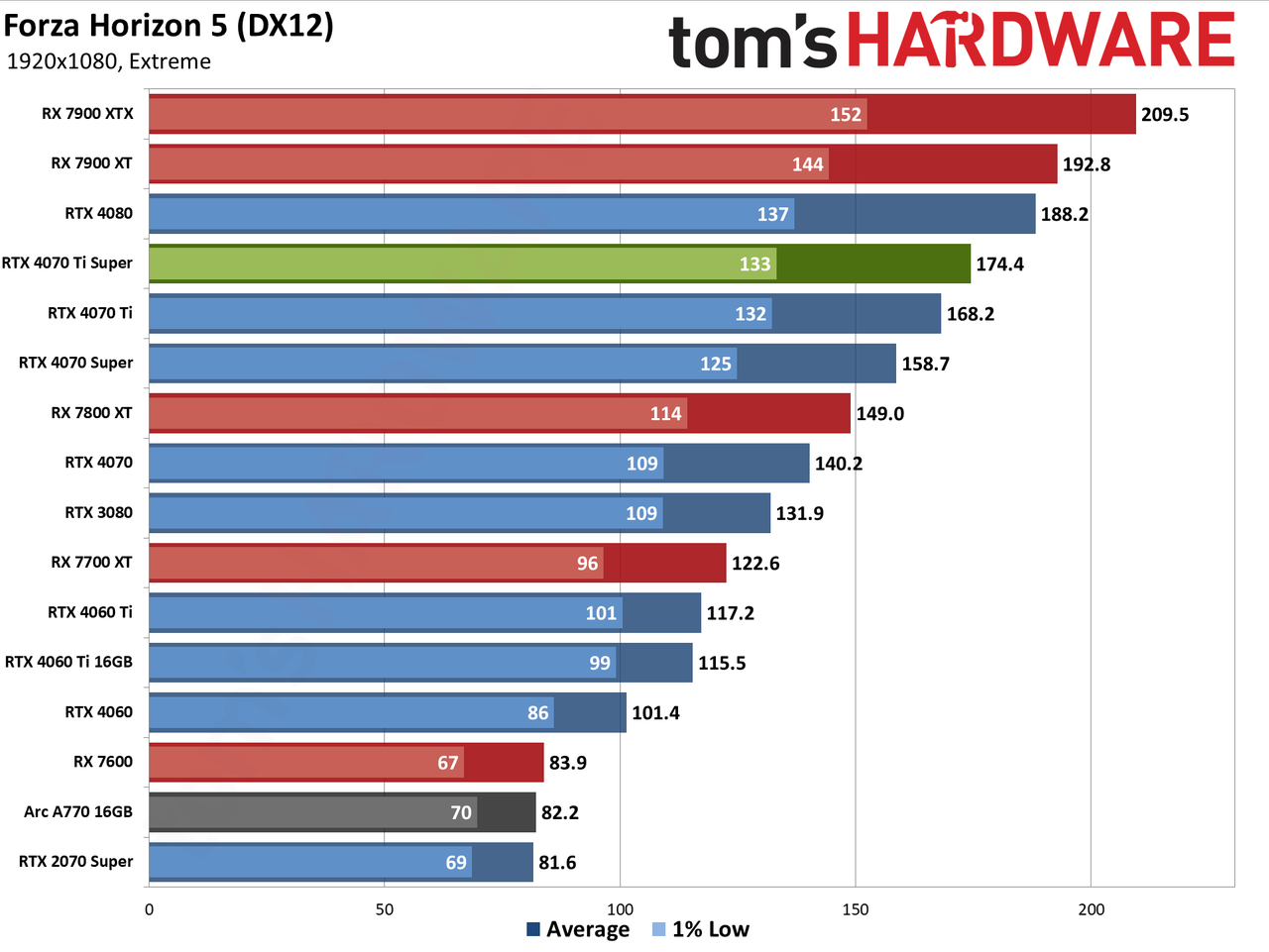 Nvidia GeForce RTX 4070 Ti Super performance charts
