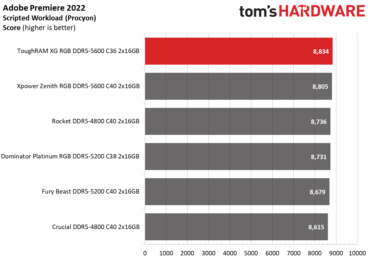 DDR5 Review