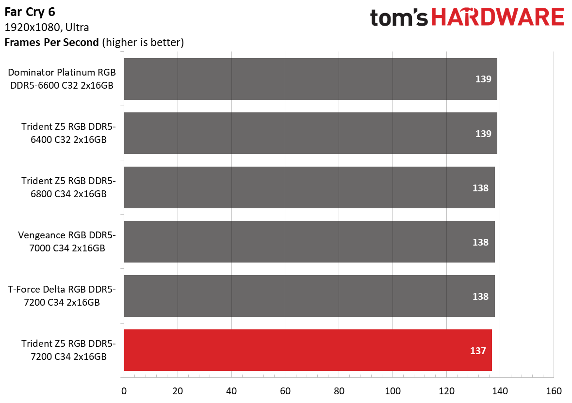 DDR5 Review