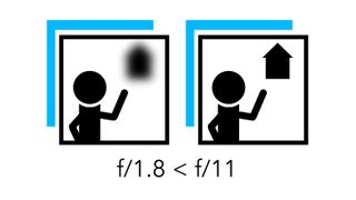 Pictogram showcasing the effects of aperture, with a blurry house in the background of the left image and a sharp house in the background of the right image