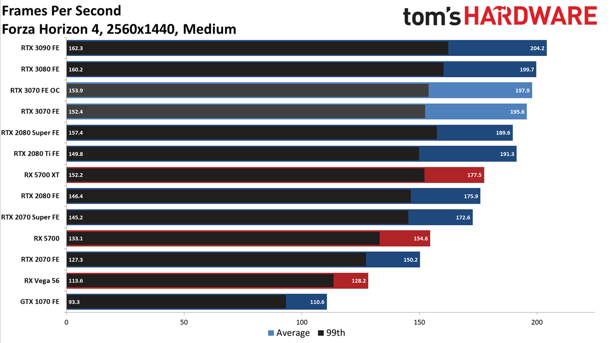 Nvidia GeForce RTX 3070 FE