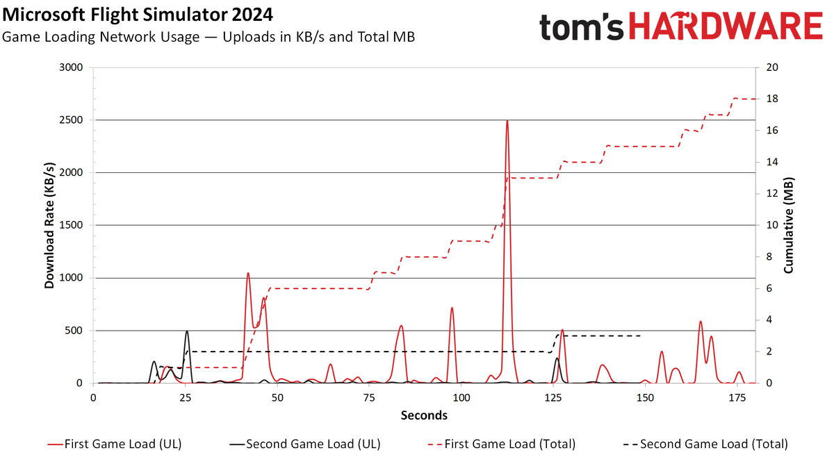 Microsoft Flight Simulator 2024 network usage