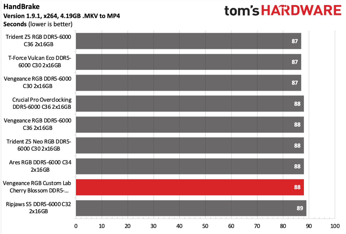 DDR5 Review