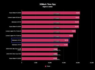 Screenshot of an Alienware x16 R2 benchmark.