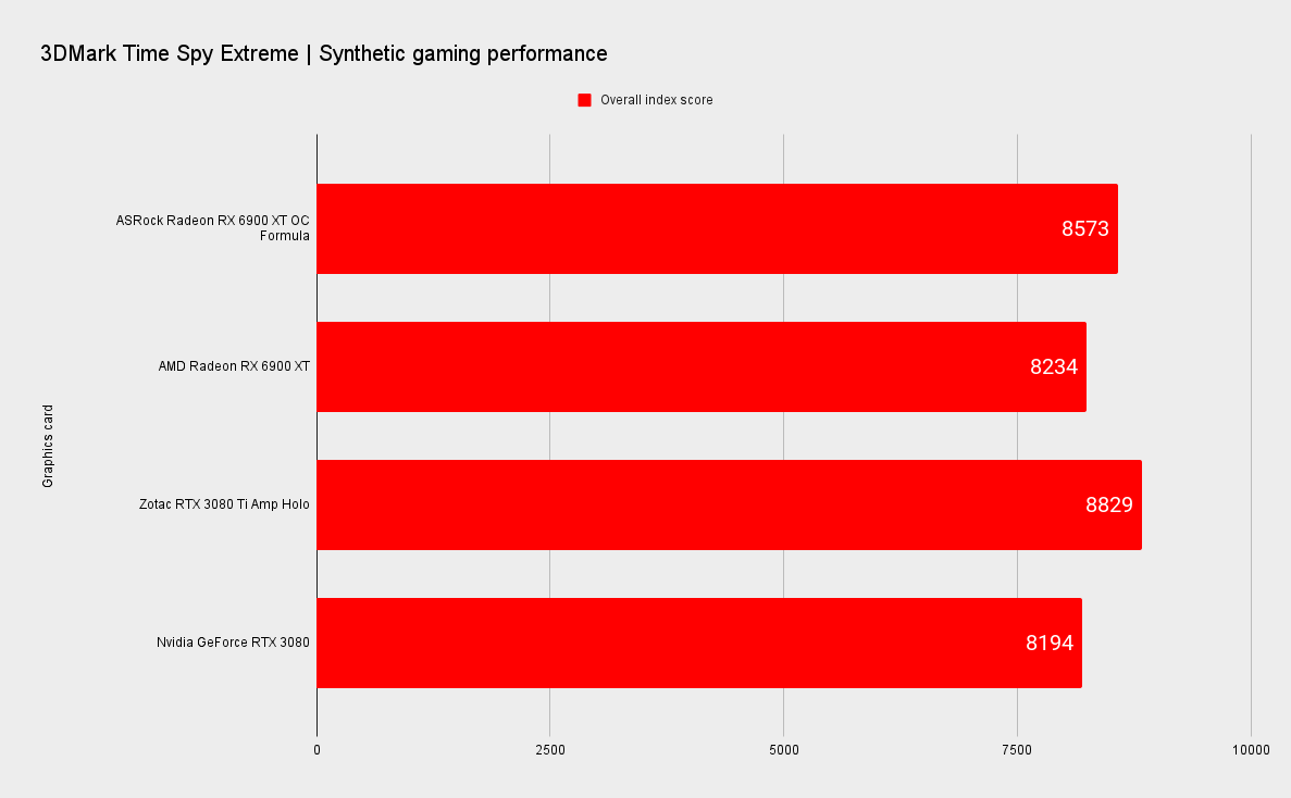 ASRock RX 6900 XT OC Formula benchmarks