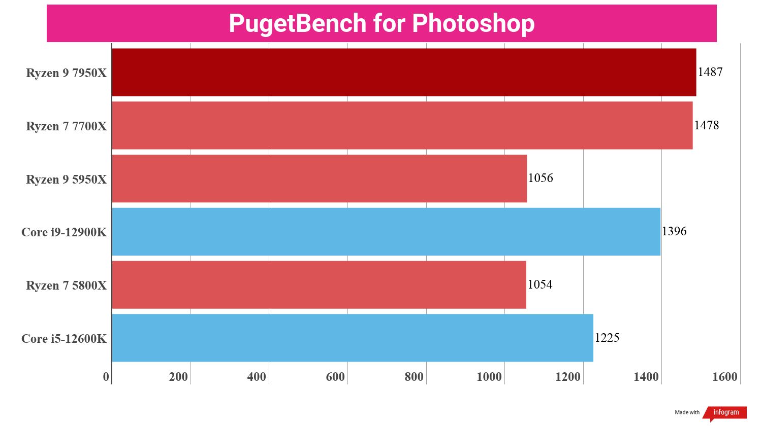 A chart showing the average Photoshop performance of the Ryzen 9 7950X compared to competing chips.