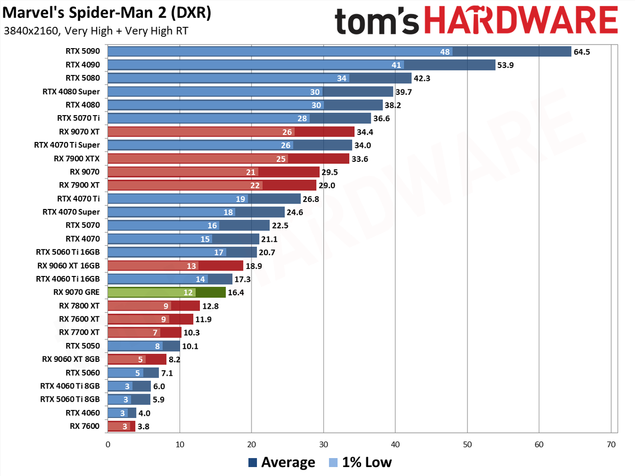 RX 9070 GRE Spider-Man 2 RT performance