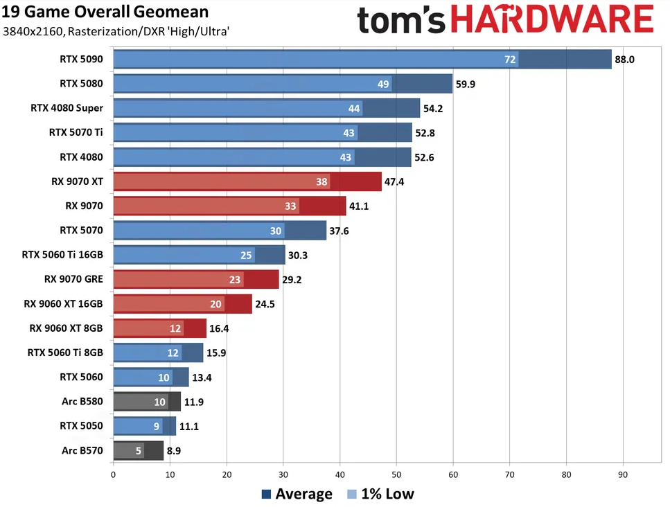 RTX 5080 benchmarks