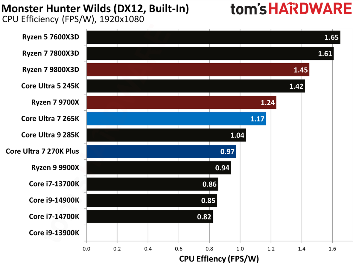 Core Ultra 7 270K Plus