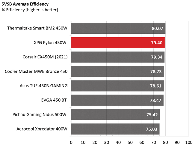5V rail comparison graphs for XPG Pylon 450W PSU