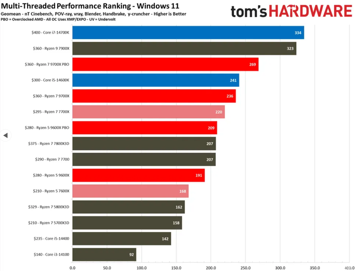 Ryzen 7 9700X