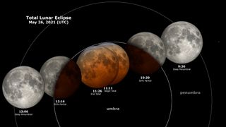 This infographic shows the stages of the May 26, 2021 total lunar eclipse in Universal Time, or GMT.