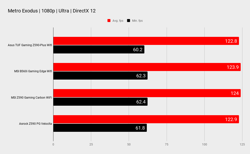 MSI Z590 Gaming Carbon Wi-Fi benchmarks