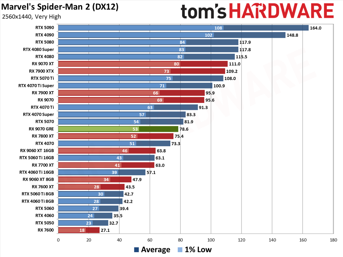 RX 9070 GRE Spider-Man 2 Rasterization