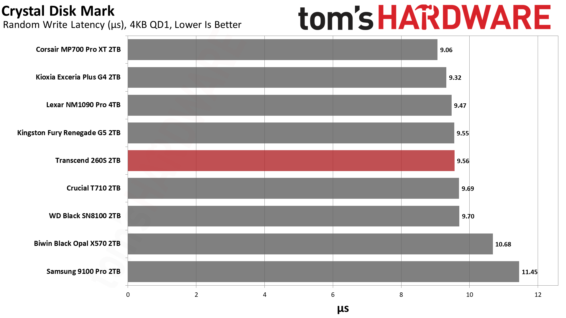 Transcend 260S 2TB SSD