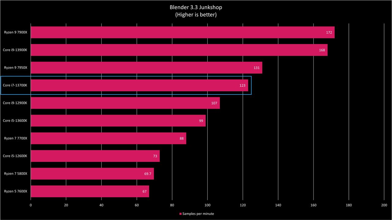 Intel Core i7-13700K Benchmarks