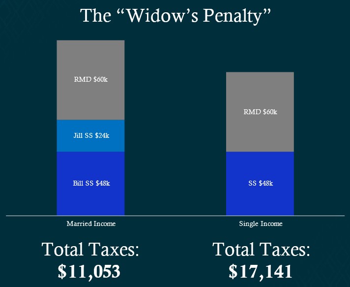 Comparison of hypothetical couple's taxes before and after the husband's death.