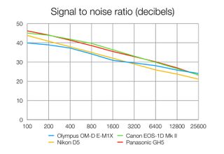Olympus OM-D E-M1X: Lab tests (signal to noise ratio)
