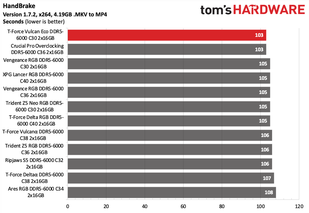 DDR5 Review
