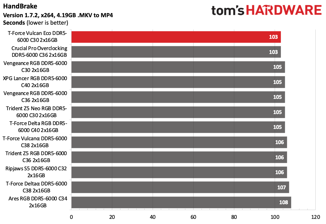 DDR5 Review