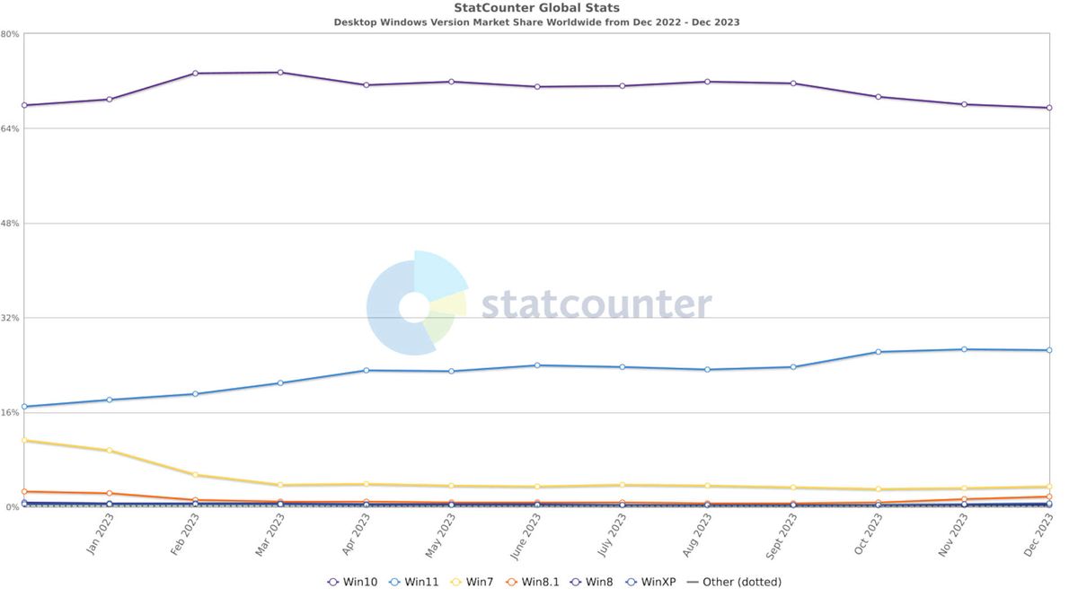 Microsoft เตรียมแจ้งเตือนผู้ใช้ Windows 10 ให้สร้างบัญชีสำหรับใช้งาน 2 Microsoft เตรียมแจ้งเตือนผู้ใช้ Windows 10 ให้สร้างบัญชีสำหรับใช้งาน