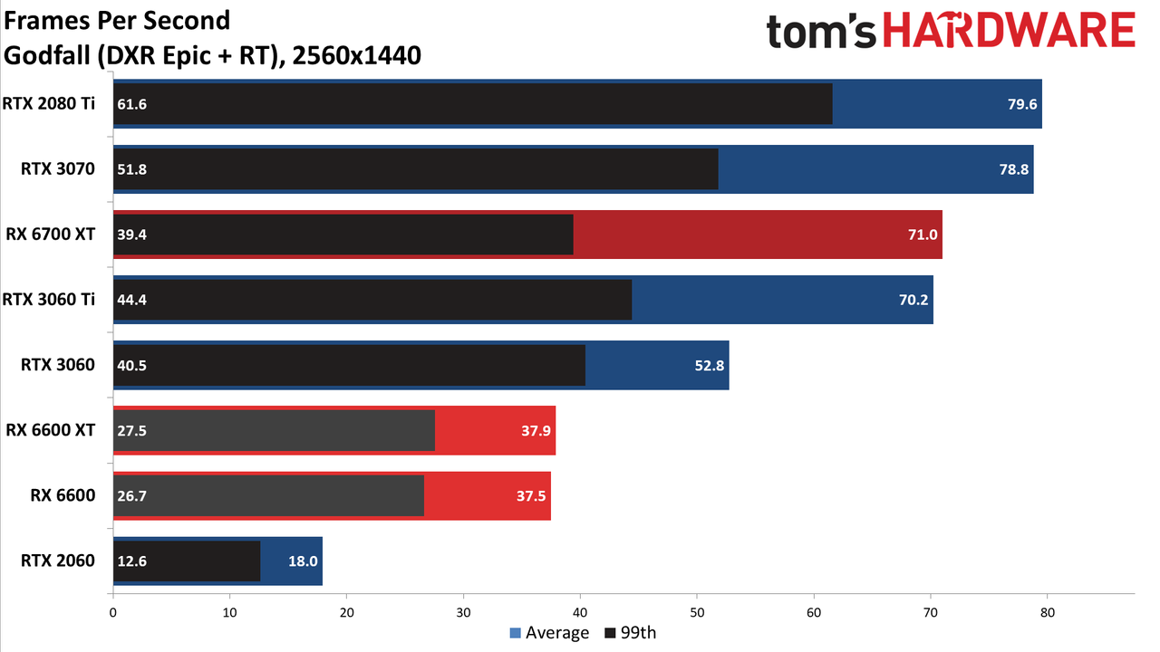 Radeon RX 6600 review 1440p charts