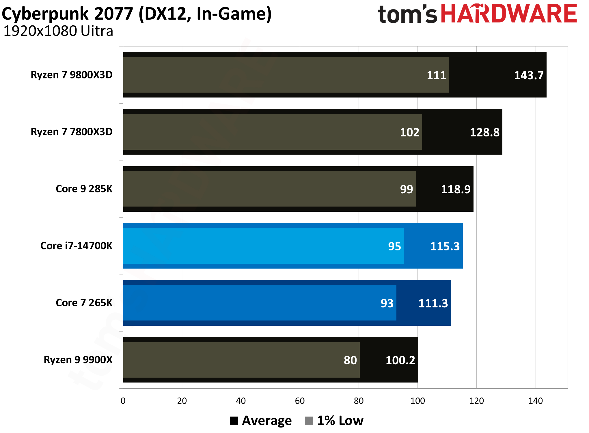 Core Ultra 7 265K vs Core i7-14700K
