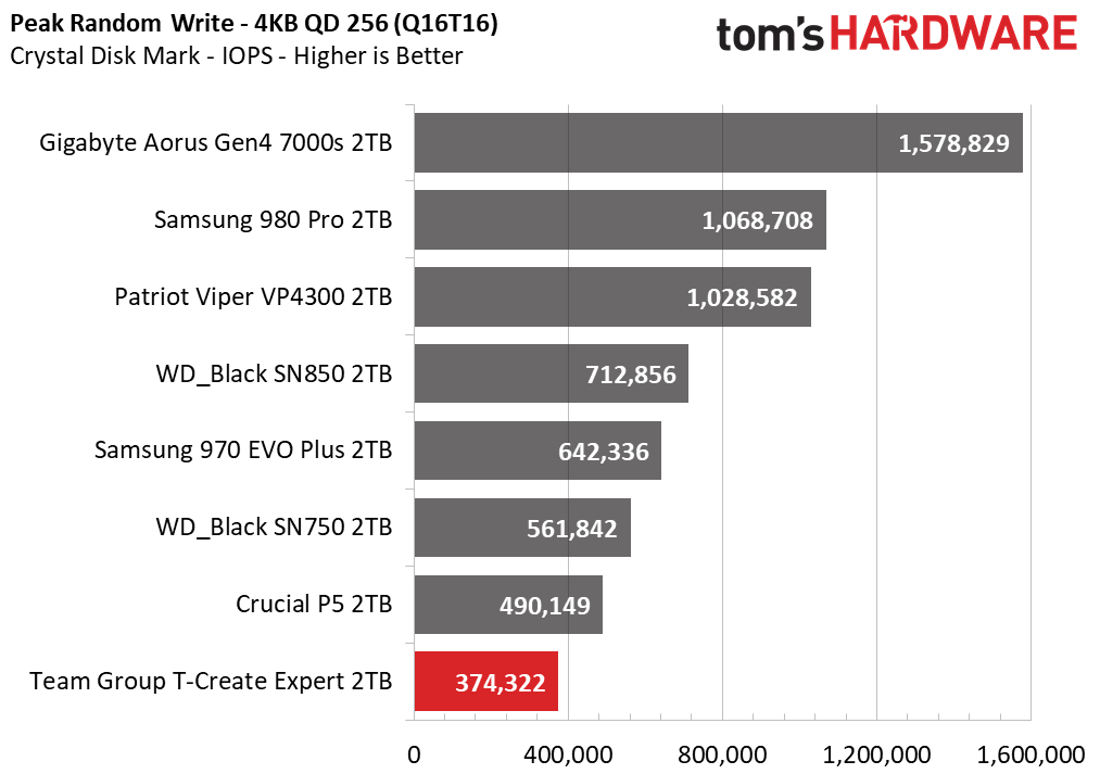 Team Group T-Create Expert SSD