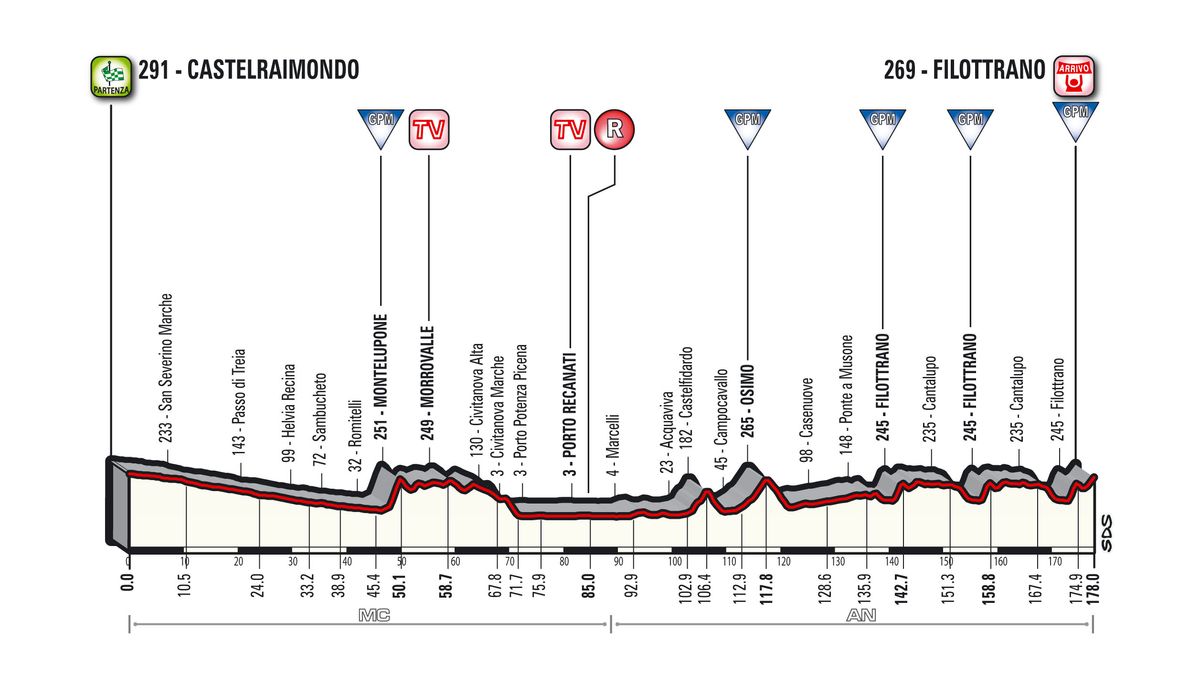 The profile of stage 5 to Filottrano