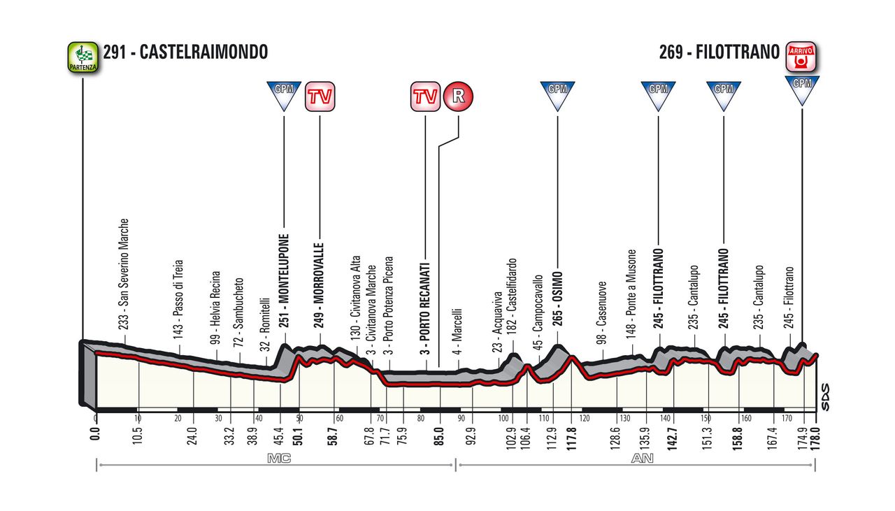 The profile of stage 5 to Filottrano