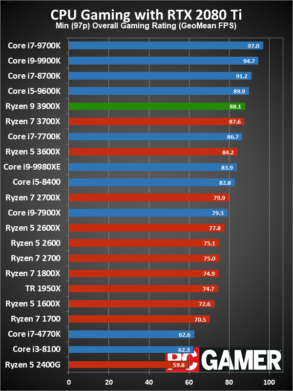Ryzen 9 3900X minimum fps performance charts