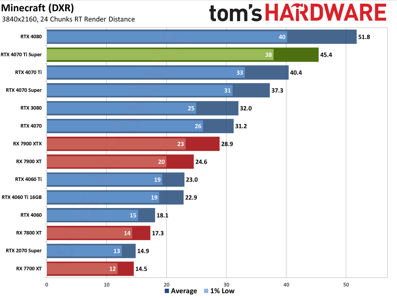 Nvidia GeForce RTX 4070 Ti Super performance charts