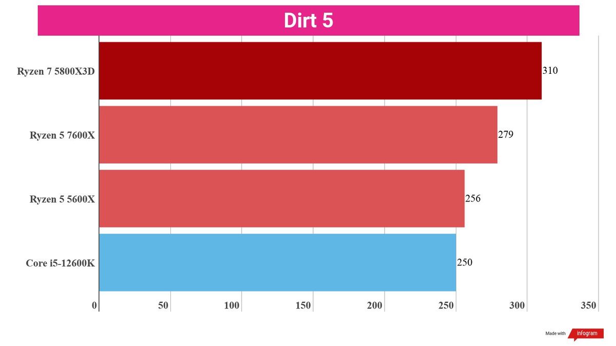 Bar chart showing performance statistics for the AMD Ryzen 5 7600X compared to other processors.